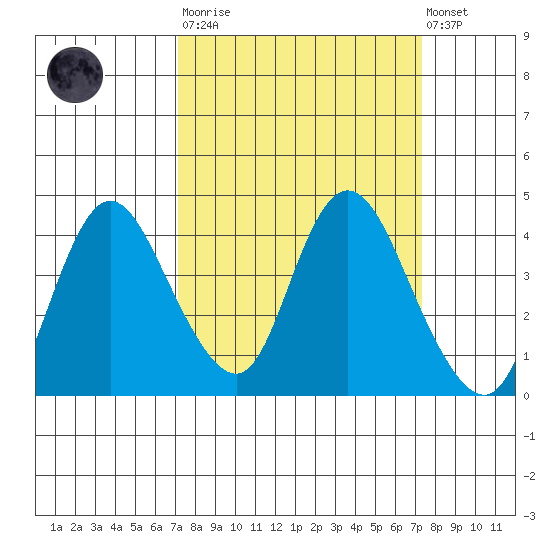 Meins Landing tide chart for Tuesday, March 21, 2023
