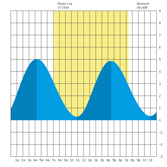 Meins Landing tide chart for Wednesday, March 22, 2023