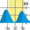 Meins Landing tide chart for Thursday, March 23, 2023