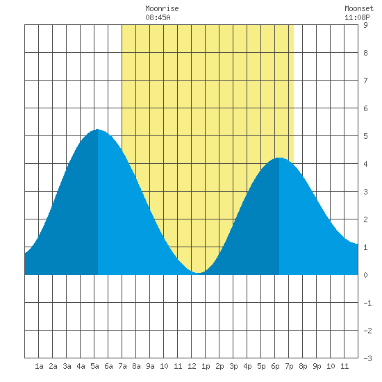 Meins Landing tide chart for Friday, March 24, 2023