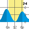 Meins Landing tide chart for Friday, March 24, 2023