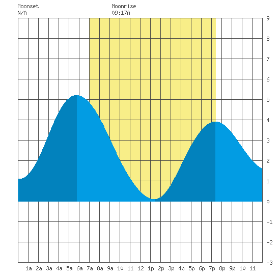 Meins Landing tide chart for Saturday, March 25, 2023