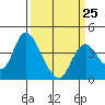 Meins Landing tide chart for Saturday, March 25, 2023