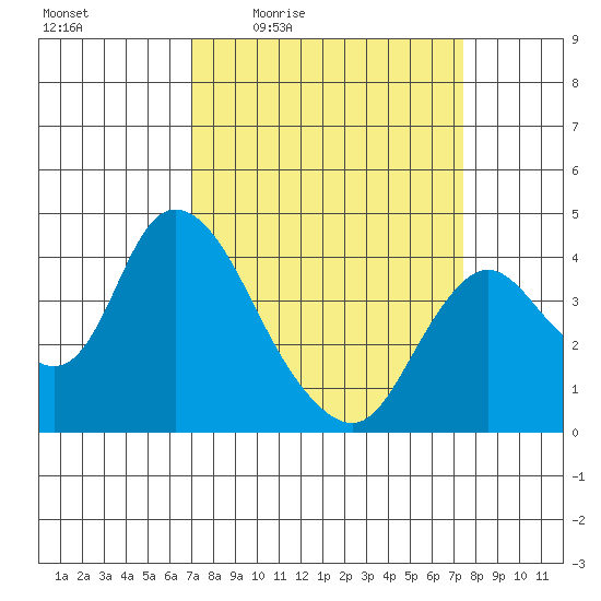 Meins Landing tide chart for Sunday, March 26, 2023