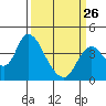 Meins Landing tide chart for Sunday, March 26, 2023