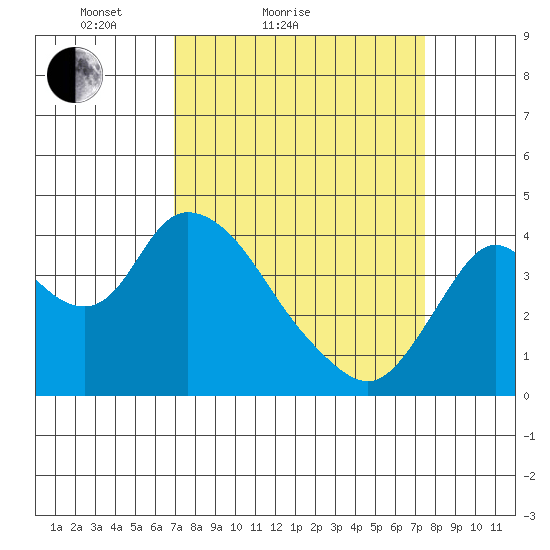 Meins Landing tide chart for Tuesday, March 28, 2023