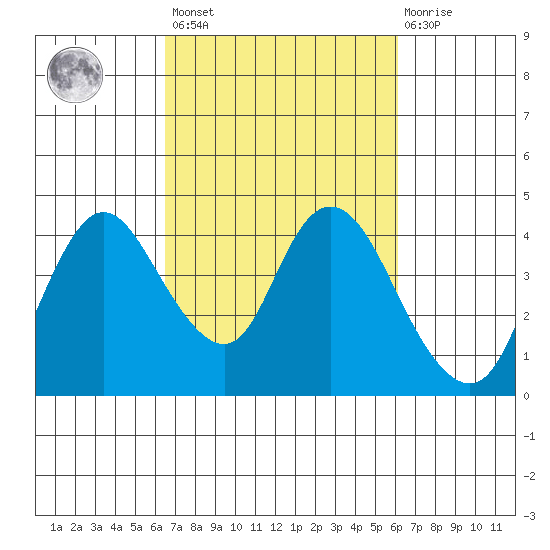 Meins Landing tide chart for Tuesday, March 7, 2023