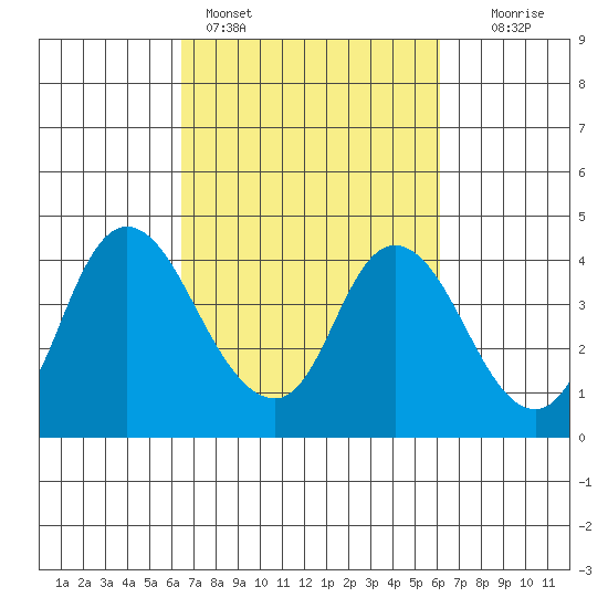 Meins Landing tide chart for Thursday, March 9, 2023