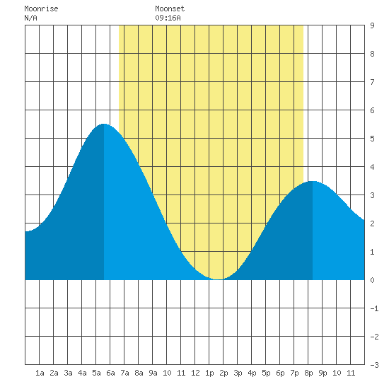 Meins Landing tide chart for Monday, April 10, 2023