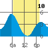 Meins Landing tide chart for Monday, April 10, 2023