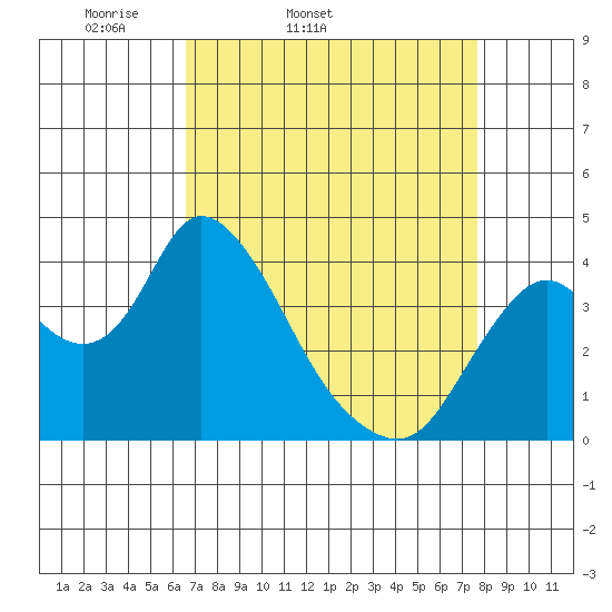 Meins Landing tide chart for Wednesday, April 12, 2023