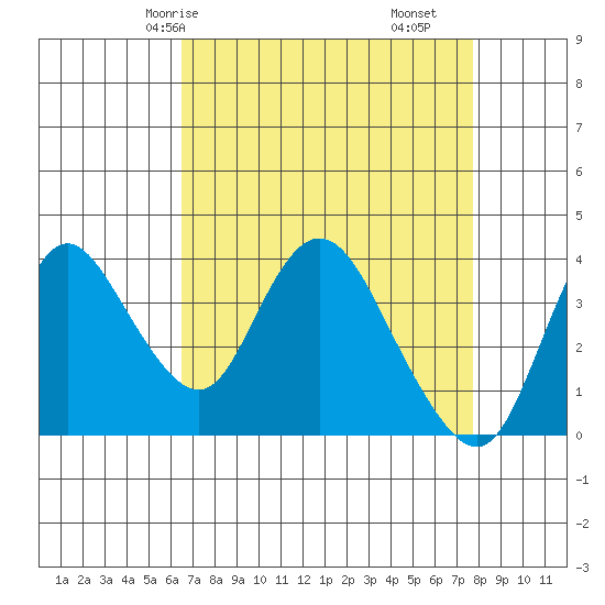 Meins Landing tide chart for Sunday, April 16, 2023
