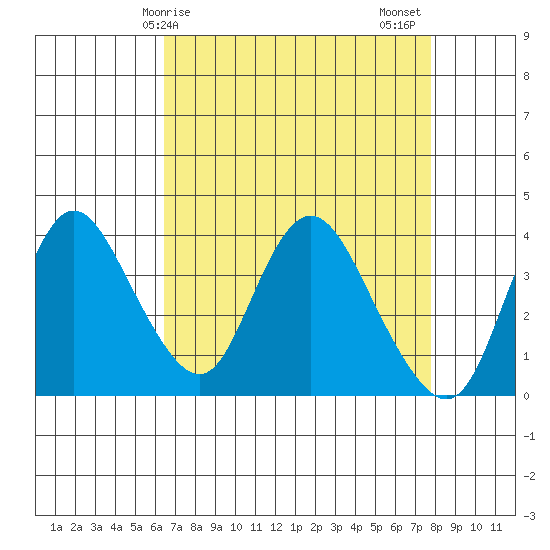 Meins Landing tide chart for Monday, April 17, 2023