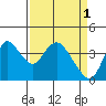 Meins Landing tide chart for Saturday, April 1, 2023