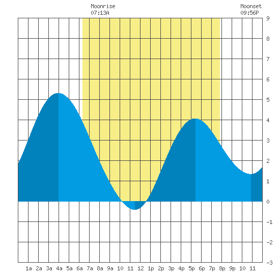 Meins Landing tide chart for Friday, April 21, 2023