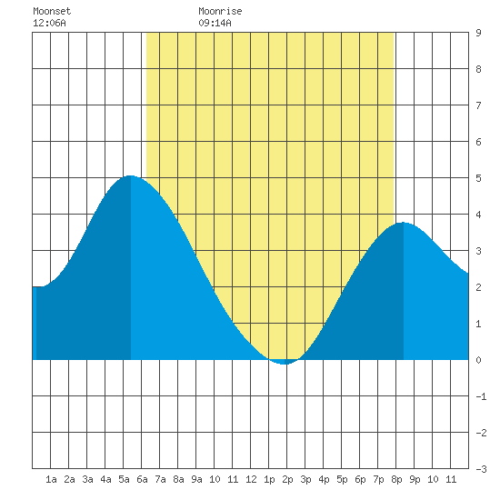 Meins Landing tide chart for Monday, April 24, 2023