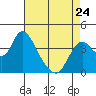 Meins Landing tide chart for Monday, April 24, 2023