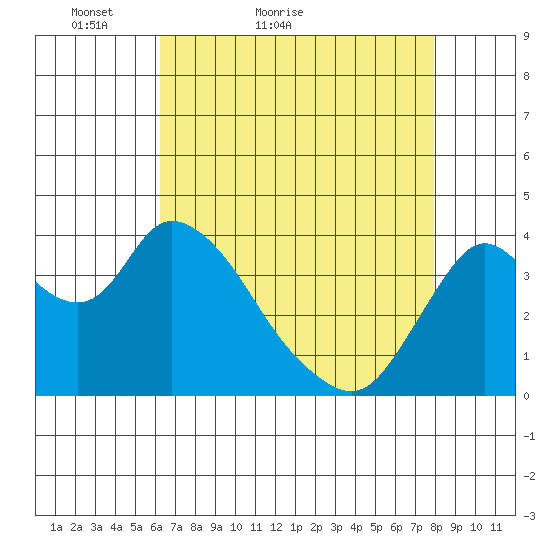 Meins Landing tide chart for Wednesday, April 26, 2023