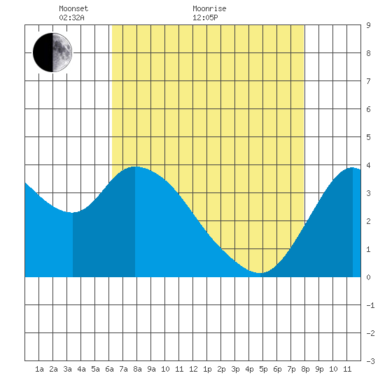 Meins Landing tide chart for Thursday, April 27, 2023