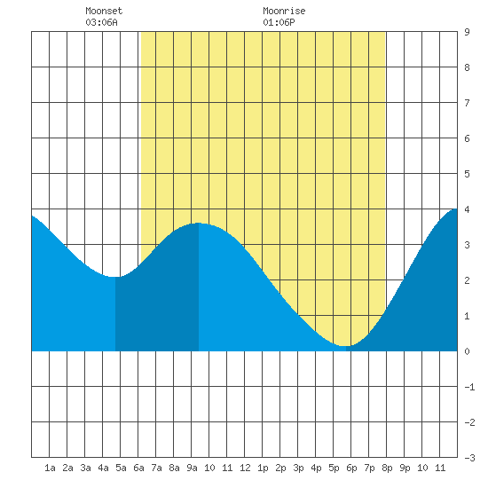 Meins Landing tide chart for Friday, April 28, 2023