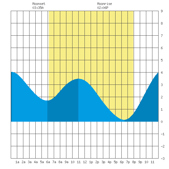 Meins Landing tide chart for Saturday, April 29, 2023