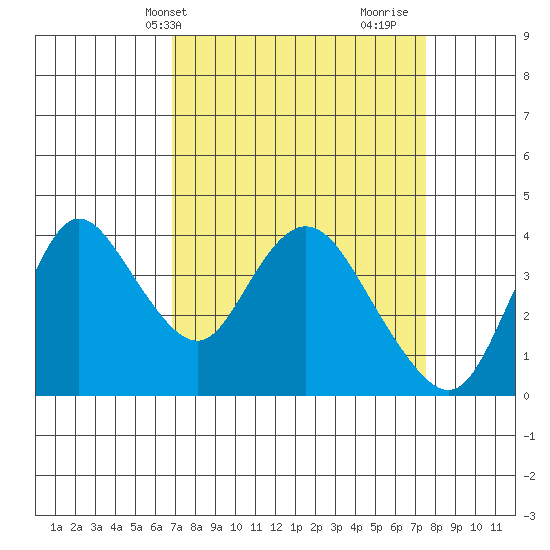 Meins Landing tide chart for Sunday, April 2, 2023