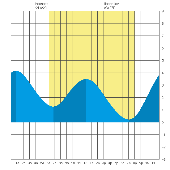 Meins Landing tide chart for Sunday, April 30, 2023