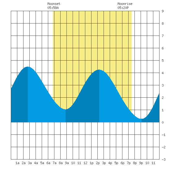 Meins Landing tide chart for Monday, April 3, 2023