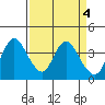 Meins Landing tide chart for Tuesday, April 4, 2023