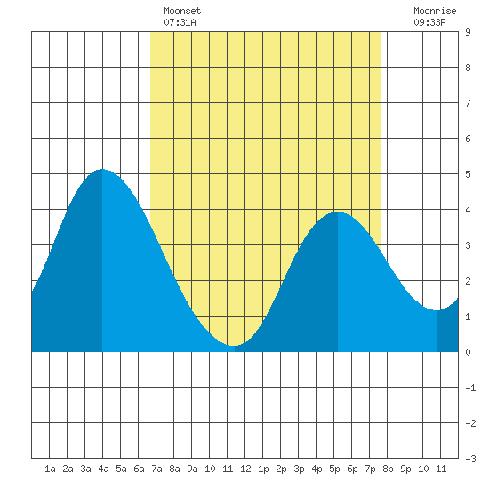 Meins Landing tide chart for Friday, April 7, 2023