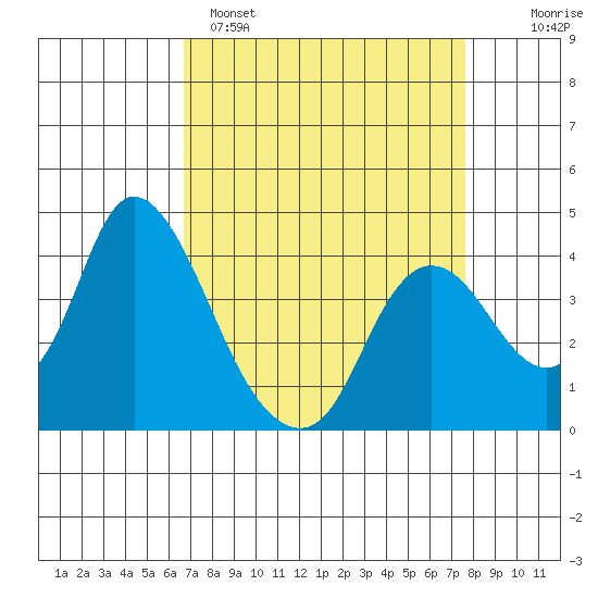 Meins Landing tide chart for Saturday, April 8, 2023