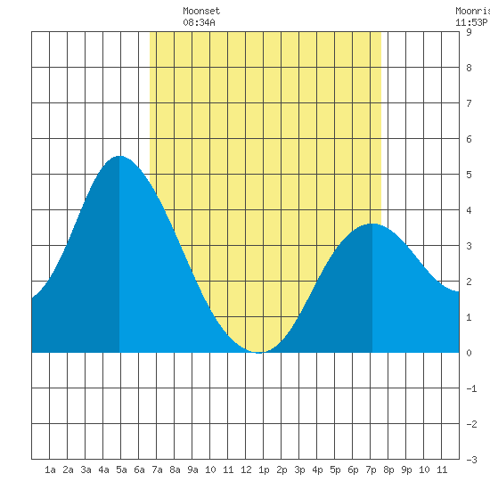 Meins Landing tide chart for Sunday, April 9, 2023