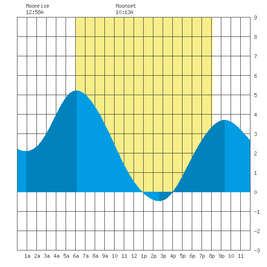 Meins Landing tide chart for Wednesday, May 10, 2023