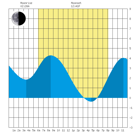Meins Landing tide chart for Friday, May 12, 2023