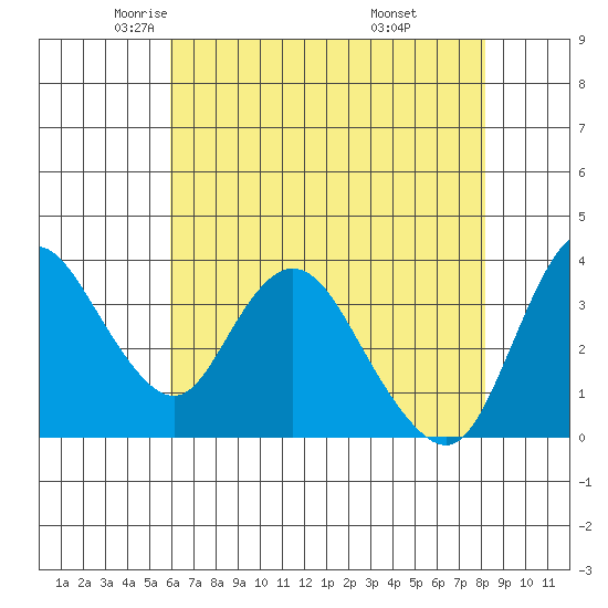 Meins Landing tide chart for Sunday, May 14, 2023