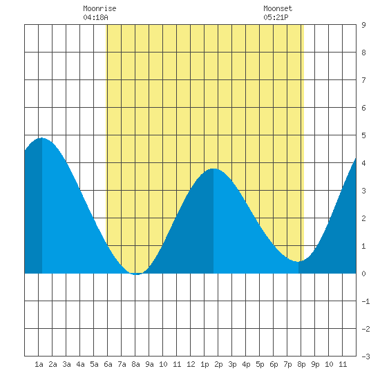 Meins Landing tide chart for Tuesday, May 16, 2023