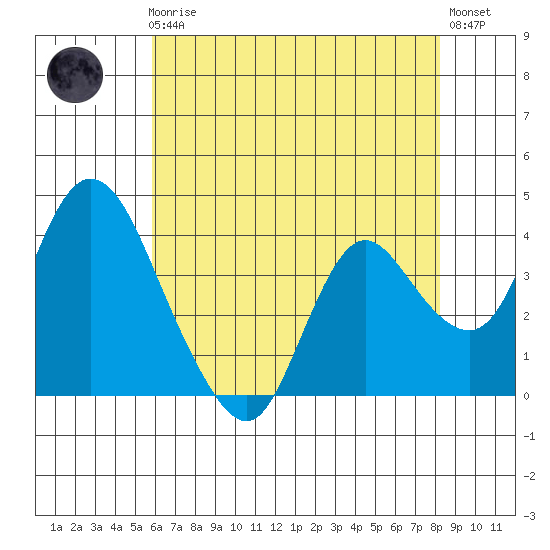 Meins Landing tide chart for Friday, May 19, 2023