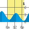 Meins Landing tide chart for Monday, May 1, 2023