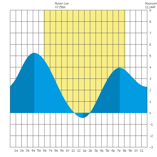 Meins Landing tide chart for Monday, May 22, 2023