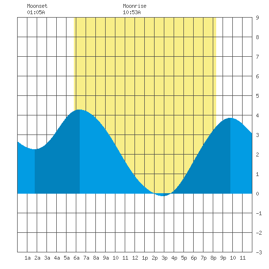 Meins Landing tide chart for Thursday, May 25, 2023
