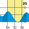 Meins Landing tide chart for Thursday, May 25, 2023