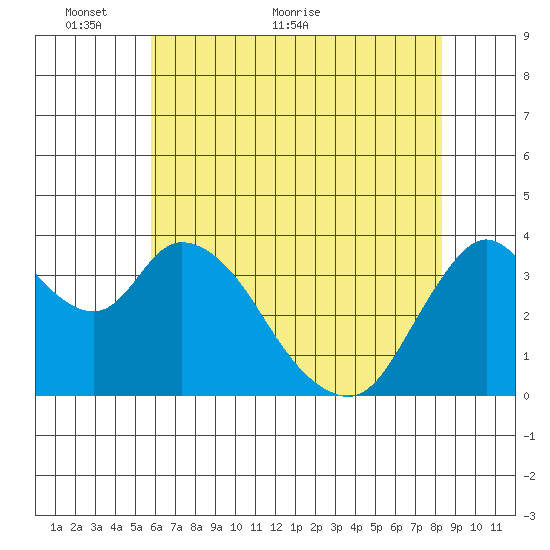 Meins Landing tide chart for Friday, May 26, 2023