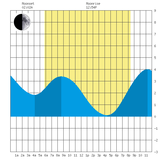 Meins Landing tide chart for Saturday, May 27, 2023