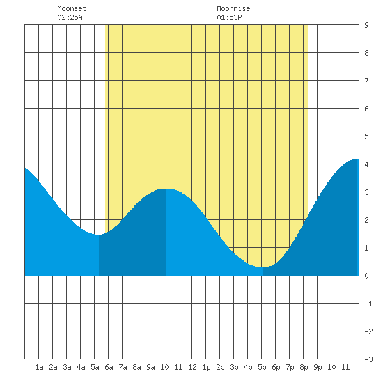 Meins Landing tide chart for Sunday, May 28, 2023
