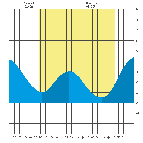 Meins Landing tide chart for Monday, May 29, 2023