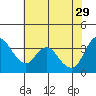Meins Landing tide chart for Monday, May 29, 2023
