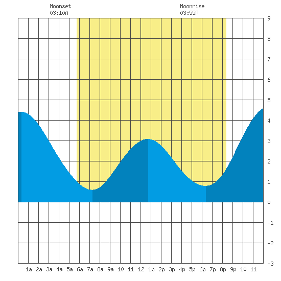 Meins Landing tide chart for Tuesday, May 30, 2023