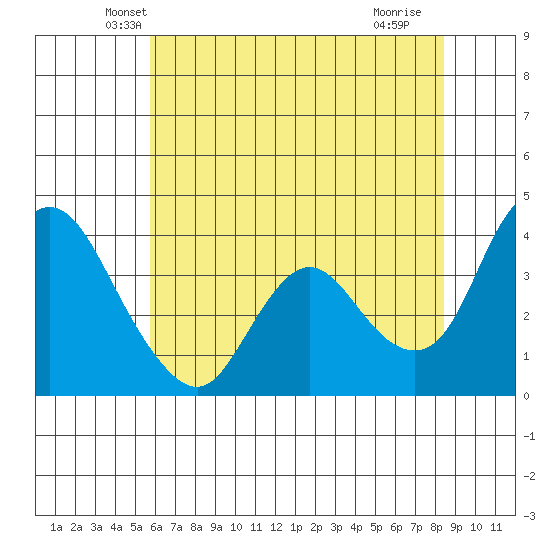 Meins Landing tide chart for Wednesday, May 31, 2023