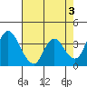 Meins Landing tide chart for Wednesday, May 3, 2023
