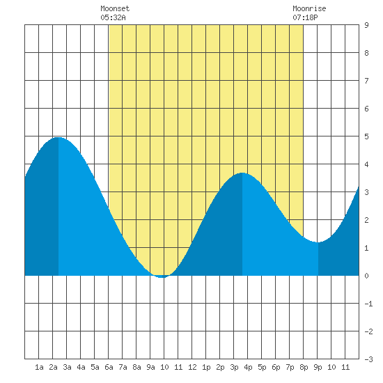 Meins Landing tide chart for Thursday, May 4, 2023